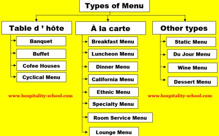 Different Types of Menu in Hotel & Restaurant (Ultimate Guide)