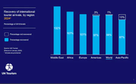 Global Tourism to Surpass Pre-Pandemic Levels in 2025 | UN Tourism & Shaika Al Nowais