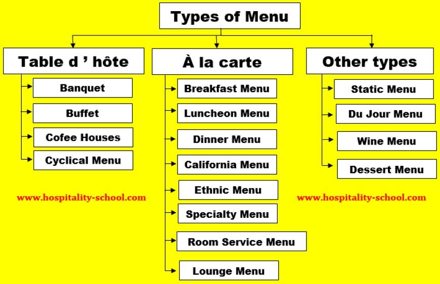 Different Types of Menu in Hotel & Restaurant (Ultimate Guide)