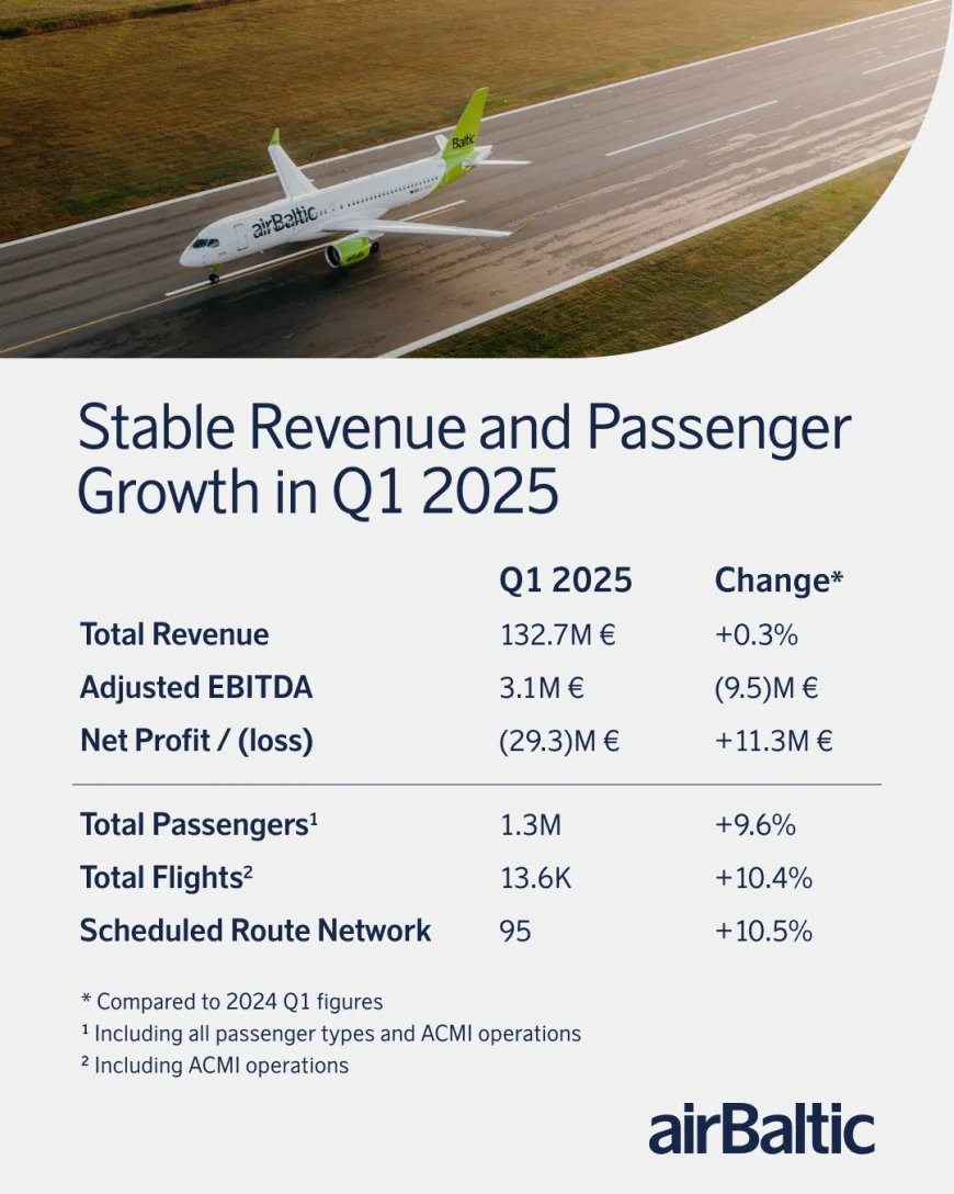 airBaltic 2025 Survey: High Satisfaction and Brand Loyalty