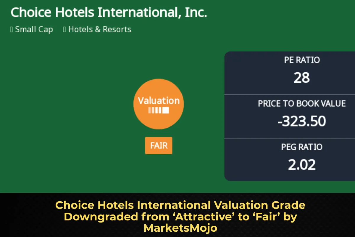 Choice Hotels International Valuation Grade Downgraded from ‘Attractive’ to ‘Fair’ by MarketsMojo