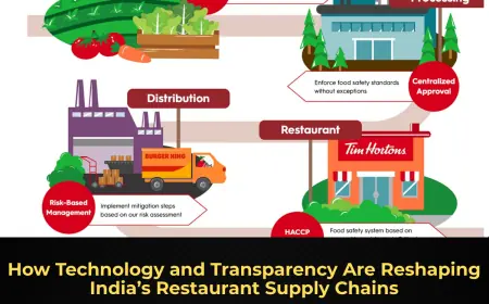 How Technology and Transparency Are Reshaping India’s Restaurant Supply Chains