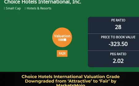 Choice Hotels International Valuation Grade Downgraded from ‘Attractive’ to ‘Fair’ by MarketsMojo