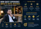 How Guest Experience Impacts Hotel Revenue: A Proven Data Study