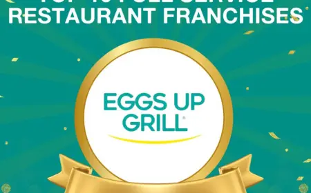 Eggs Up Grill Earns Spot on Entrepreneur’s Top 10 Franchise List