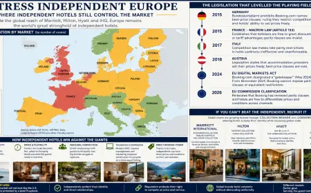 Independent Hotels in Europe Unveil a Fortress Strategy