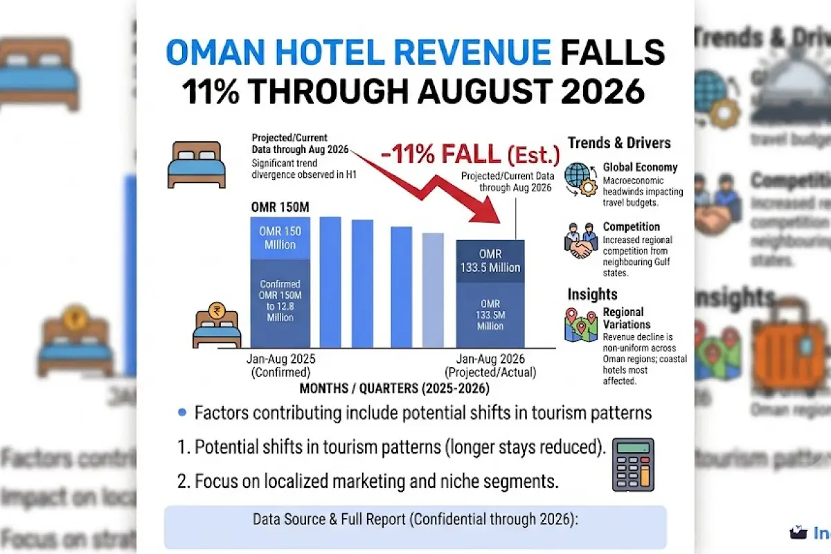 Oman Hotel Revenue Slides 11% Through August 2026 Amid Sharp International Visitor Decline