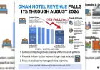 Oman Hotel Revenue Slides 11% Through August 2026 Amid Sharp International Visitor Decline
