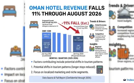 Oman Hotel Revenue Slides 11% Through August 2026 Amid Sharp International Visitor Decline