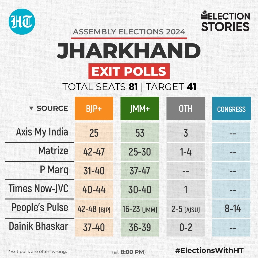 Pollster projections for the 2024 Jharkhand Assembly elections. (HT)