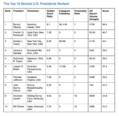 Barack Obama is the #1 ranked Sexiest U.S. President(BetUS )