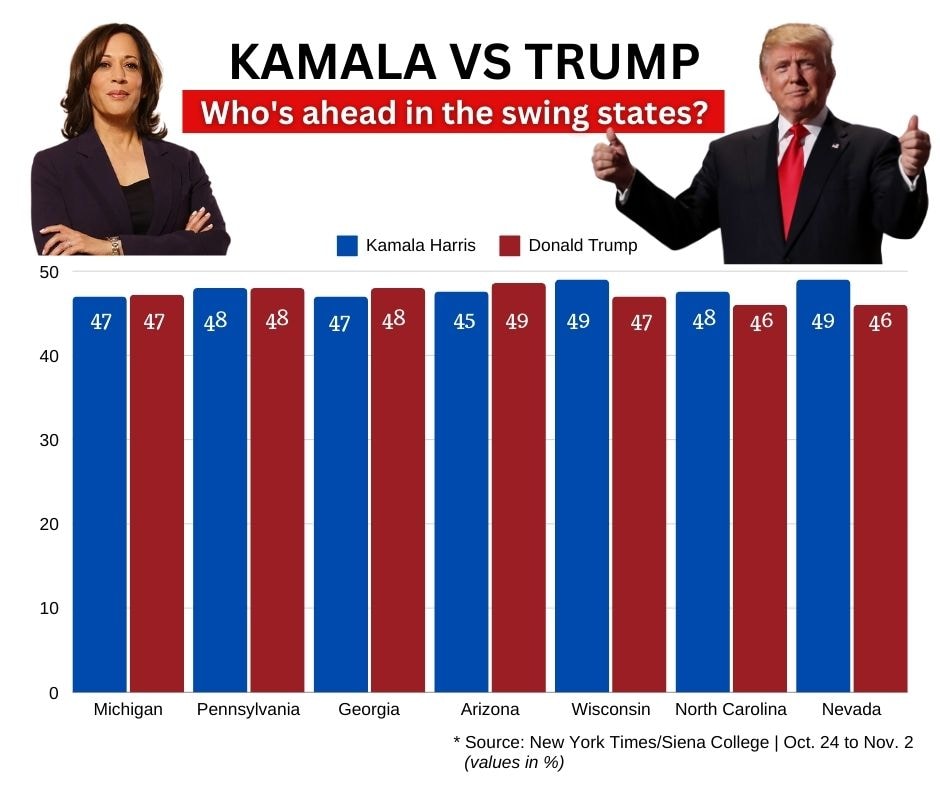 New York Times/Siena College polls of 1,010 voters in Nevada, 1,305 voters in Wisconsin, 1,010 voters in North Carolina, 1,004 voters in Georgia, 1,527 voters in Pennsylvania, 998 voters in Michigan and 1,025 voters in Arizona