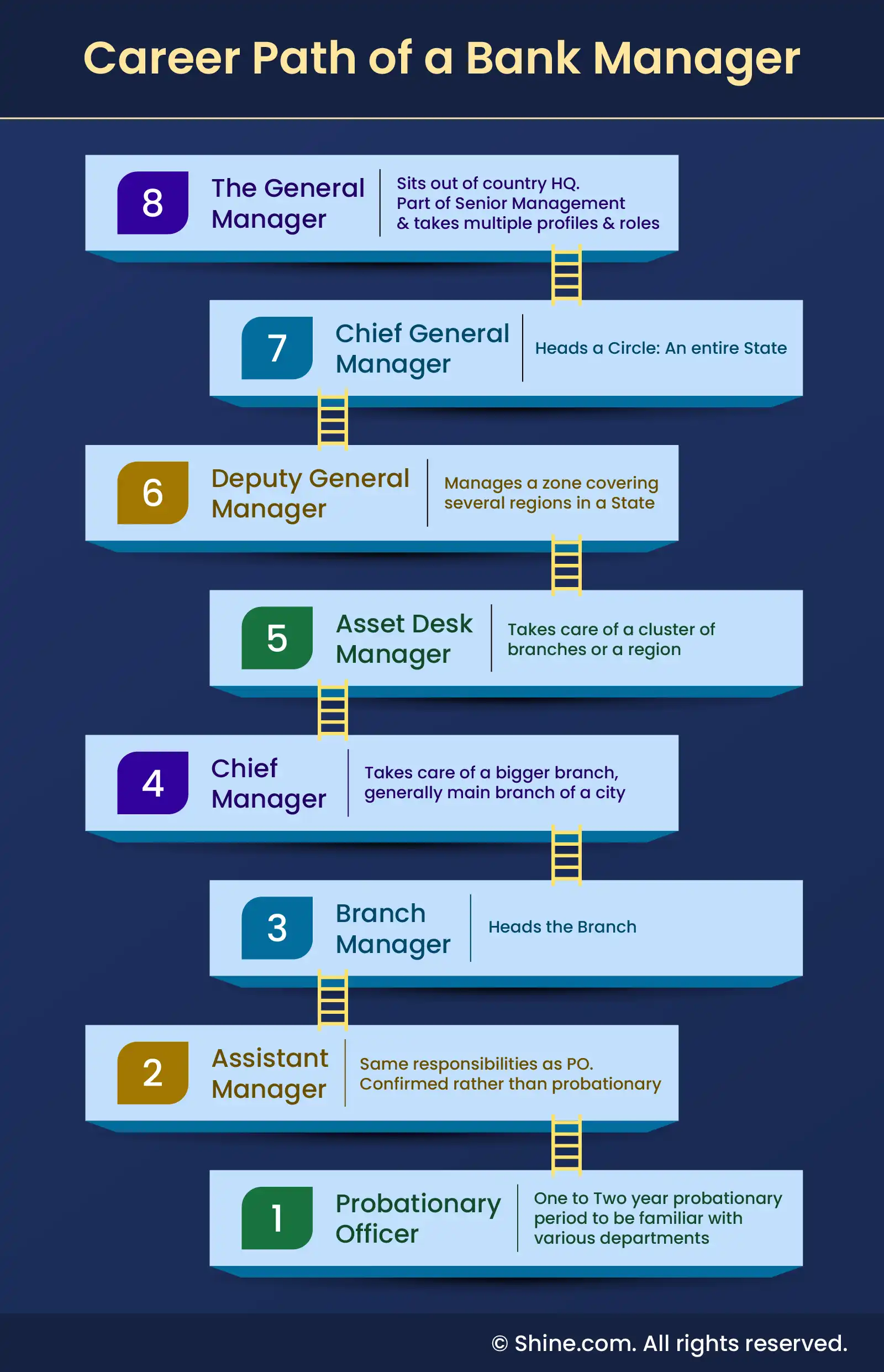 Career Path of a Bank Manager